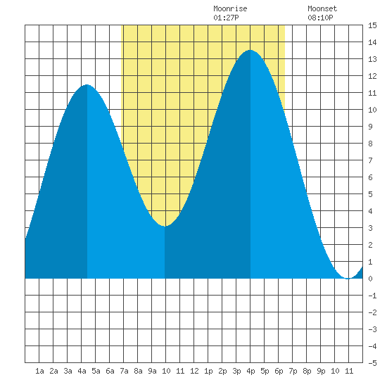 South Pass, Sukkwan Strait tide chart for Friday, September 30, 2022