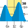 South Pass, Sukkwan Strait tide chart for Friday, September 30, 2022