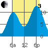 South Pass, Sukkwan Strait tide chart for Saturday, September 3, 2022