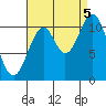 South Pass, Sukkwan Strait tide chart for Monday, September 5, 2022