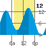 South Pass, Sukkwan Strait tide chart for Wednesday, October 12, 2022