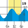 South Pass, Sukkwan Strait tide chart for Wednesday, October 19, 2022
