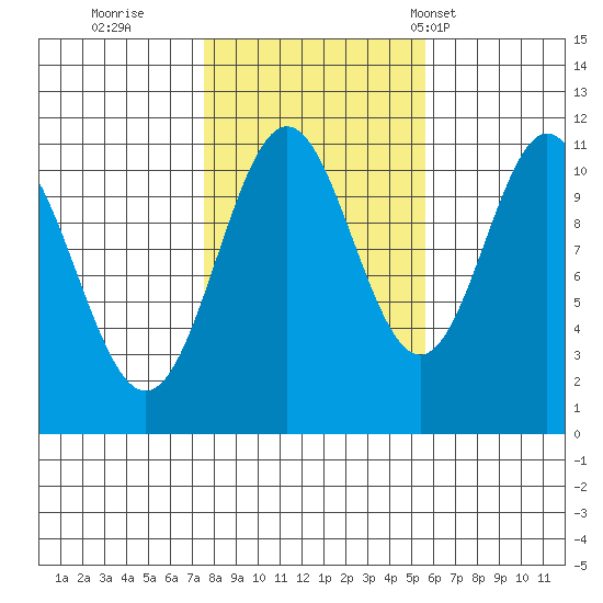 South Pass, Sukkwan Strait tide chart for Friday, October 21, 2022