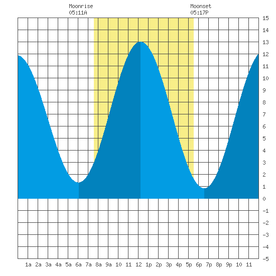South Pass, Sukkwan Strait tide chart for Sunday, October 23, 2022