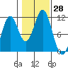South Pass, Sukkwan Strait tide chart for Friday, October 28, 2022