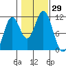 South Pass, Sukkwan Strait tide chart for Saturday, October 29, 2022