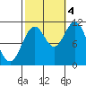 South Pass, Sukkwan Strait tide chart for Tuesday, October 4, 2022