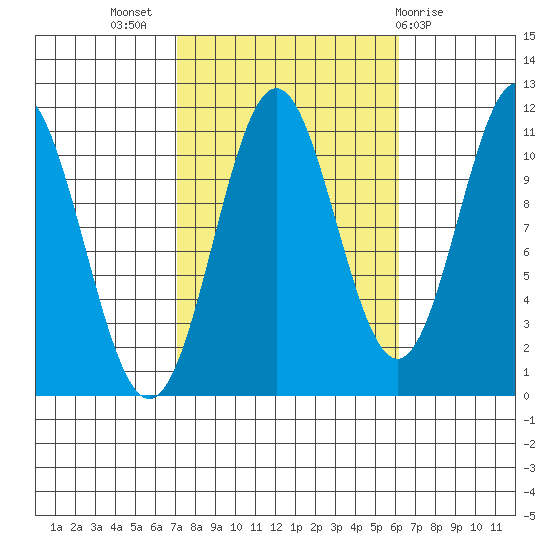 South Pass, Sukkwan Strait tide chart for Friday, October 7, 2022