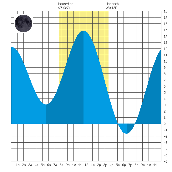South Pass, Sukkwan Strait tide chart for Wednesday, November 23, 2022