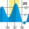South Pass, Sukkwan Strait tide chart for Friday, November 25, 2022