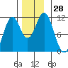 South Pass, Sukkwan Strait tide chart for Monday, November 28, 2022