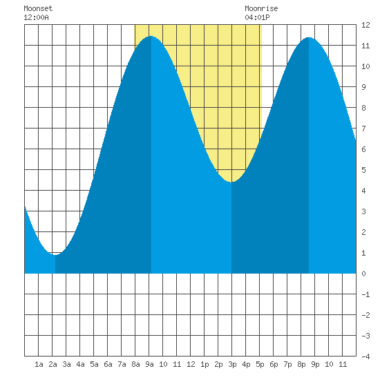 South Pass, Sukkwan Strait tide chart for Wednesday, November 2, 2022