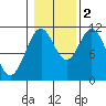 South Pass, Sukkwan Strait tide chart for Wednesday, November 2, 2022