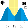 South Pass, Sukkwan Strait tide chart for Wednesday, November 30, 2022