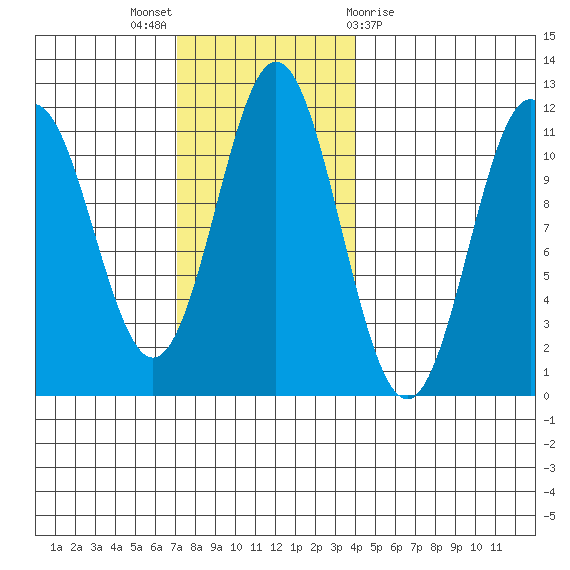 South Pass, Sukkwan Strait tide chart for Sunday, November 6, 2022