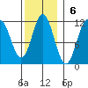South Pass, Sukkwan Strait tide chart for Sunday, November 6, 2022