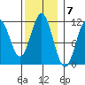 South Pass, Sukkwan Strait tide chart for Monday, November 7, 2022