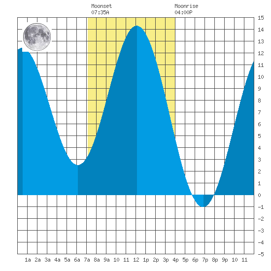 South Pass, Sukkwan Strait tide chart for Tuesday, November 8, 2022