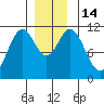 South Pass, Sukkwan Strait tide chart for Wednesday, December 14, 2022