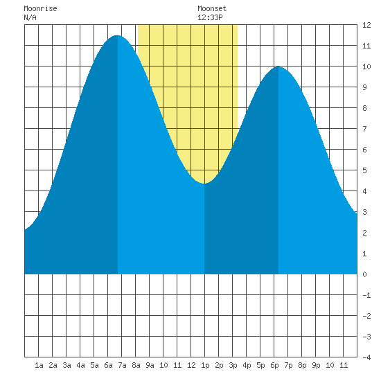 South Pass, Sukkwan Strait tide chart for Friday, December 16, 2022