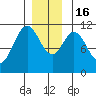 South Pass, Sukkwan Strait tide chart for Friday, December 16, 2022