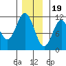 South Pass, Sukkwan Strait tide chart for Monday, December 19, 2022