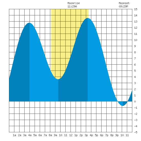 South Pass, Sukkwan Strait tide chart for Tuesday, December 27, 2022