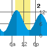 South Pass, Sukkwan Strait tide chart for Friday, December 2, 2022