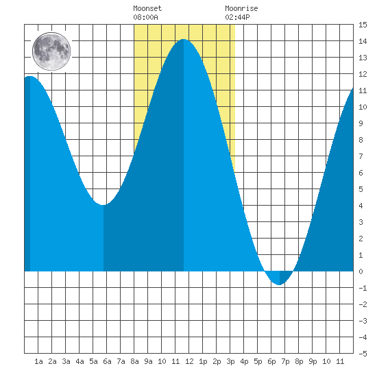 South Pass, Sukkwan Strait tide chart for Wednesday, December 7, 2022