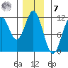 South Pass, Sukkwan Strait tide chart for Wednesday, December 7, 2022