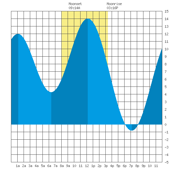 South Pass, Sukkwan Strait tide chart for Thursday, December 8, 2022
