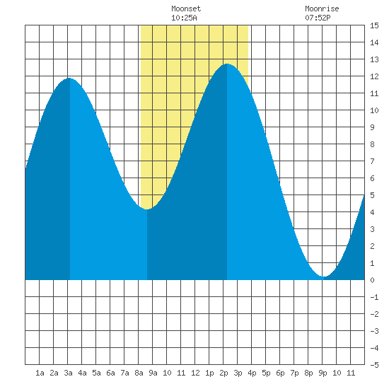 South Pass, Sukkwan Strait tide chart for Tuesday, January 10, 2023