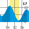 South Pass, Sukkwan Strait tide chart for Tuesday, January 17, 2023