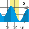 South Pass, Sukkwan Strait tide chart for Monday, January 2, 2023