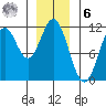 South Pass, Sukkwan Strait tide chart for Friday, January 6, 2023