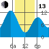 South Pass, Sukkwan Strait tide chart for Monday, February 13, 2023