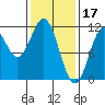 South Pass, Sukkwan Strait tide chart for Friday, February 17, 2023
