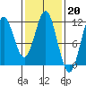 South Pass, Sukkwan Strait tide chart for Monday, February 20, 2023