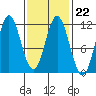 South Pass, Sukkwan Strait tide chart for Wednesday, February 22, 2023