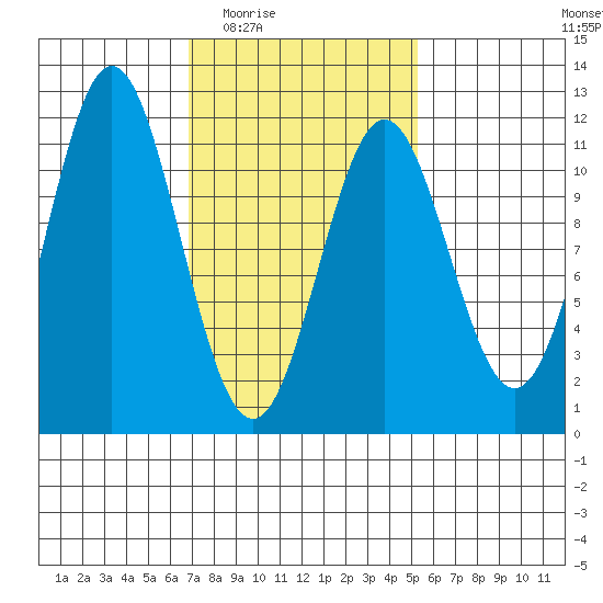 South Pass, Sukkwan Strait tide chart for Friday, February 24, 2023
