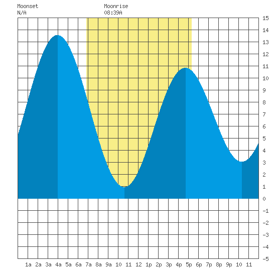 South Pass, Sukkwan Strait tide chart for Saturday, February 25, 2023