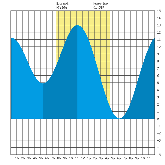 South Pass, Sukkwan Strait tide chart for Friday, February 3, 2023