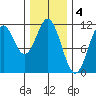 South Pass, Sukkwan Strait tide chart for Saturday, February 4, 2023