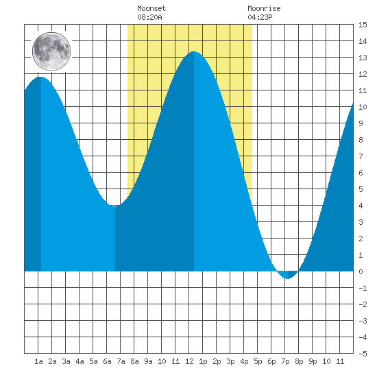 South Pass, Sukkwan Strait tide chart for Sunday, February 5, 2023