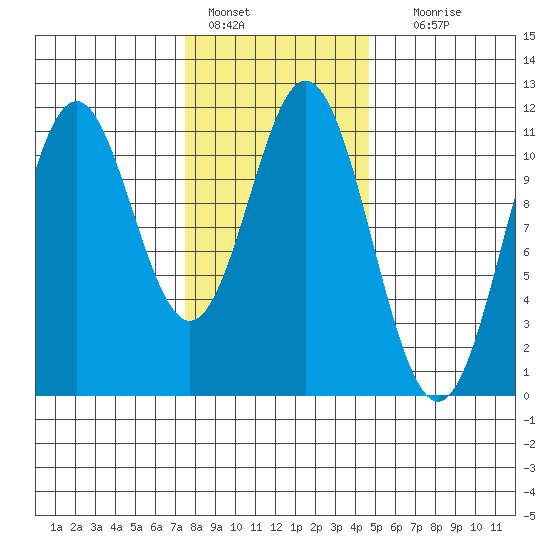 South Pass, Sukkwan Strait tide chart for Tuesday, February 7, 2023