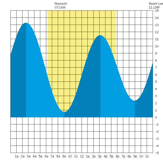 South Pass, Sukkwan Strait tide chart for Saturday, March 11, 2023