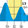 South Pass, Sukkwan Strait tide chart for Monday, March 13, 2023