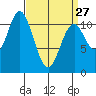 South Pass, Sukkwan Strait tide chart for Monday, March 27, 2023
