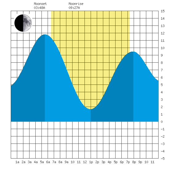 South Pass, Sukkwan Strait tide chart for Tuesday, March 28, 2023
