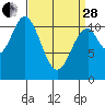 South Pass, Sukkwan Strait tide chart for Tuesday, March 28, 2023